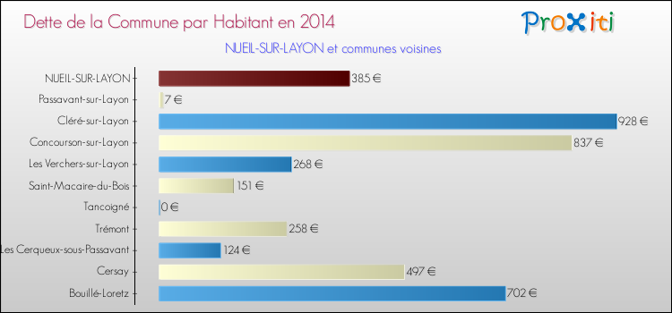 Dette par habitant de la commune en 2014 pour NUEIL-SUR-LAYON et les communes proches Comparaison de la dette par habitant de la commune en 2014 pour NUEIL-SUR-LAYON et les communes voisines