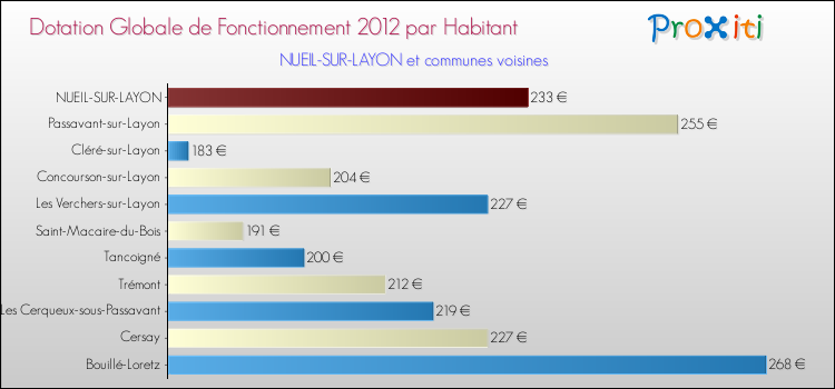 Montant des dotations globales de fonctionnement DGF par Habitant pour NUEIL-SUR-LAYON et les communes proches Comparaison des des dotations globales de fonctionnement DGF par habitant pour NUEIL-SUR-LAYON et les communes voisines
