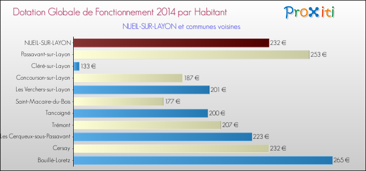 Montant des dotations globales de fonctionnement DGF par Habitant pour NUEIL-SUR-LAYON et les communes proches en 2014. Comparaison des des dotations globales de fonctionnement DGF par habitant pour NUEIL-SUR-LAYON et les communes voisines en 2014.
