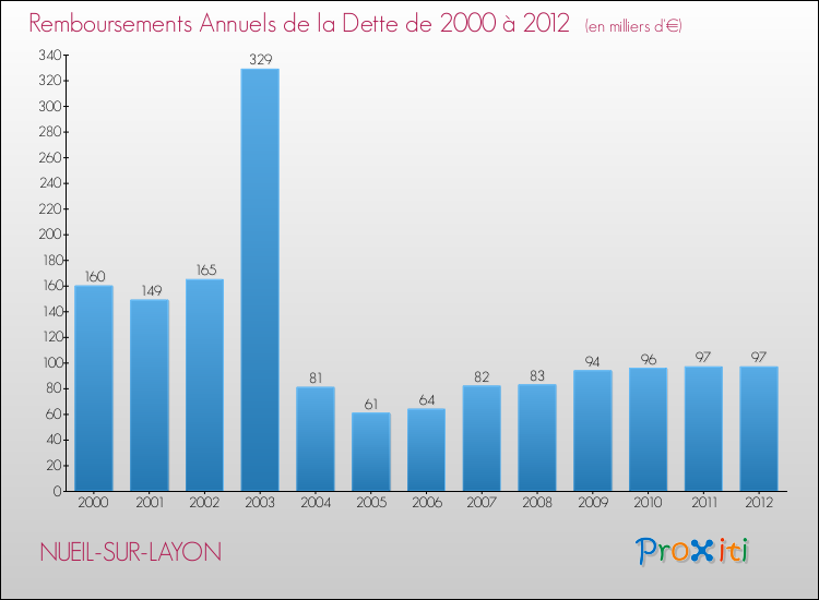 Evolution de l'annuité de la dette pour la commune de NUEIL-SUR-LAYON de 2000 à 2012 Annuités de la dette pour NUEIL-SUR-LAYON de 2000 à 2012