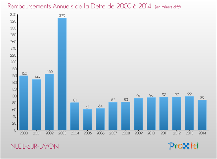 Evolution de l'annuité de la dette pour la commune de NUEIL-SUR-LAYON de 2000 à 2014 Annuités de la dette pour NUEIL-SUR-LAYON de 2000 à 2014