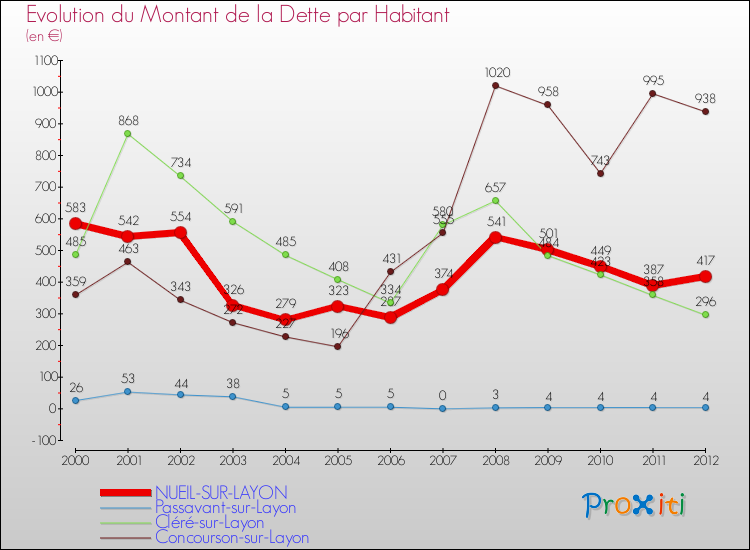 Evolution de la dette par habitant pour la commune de NUEIL-SUR-LAYON et les communes proches de 2000 à 2012 Comparaison de la dette par habitant pour NUEIL-SUR-LAYON et les communes voisines de 2000 à 2012