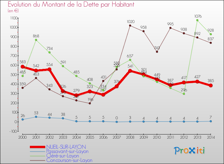 Evolution de la dette par habitant pour la commune de NUEIL-SUR-LAYON et les communes proches de 2000 à 2014 Comparaison de la dette par habitant pour NUEIL-SUR-LAYON et les communes voisines de 2000 à 2014
