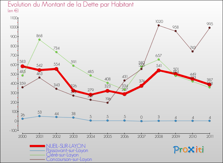 Evolution de la dette par habitant pour la commune de NUEIL-SUR-LAYON et les communes proches Comparaison de la dette par habitant pour NUEIL-SUR-LAYON et les communes voisines