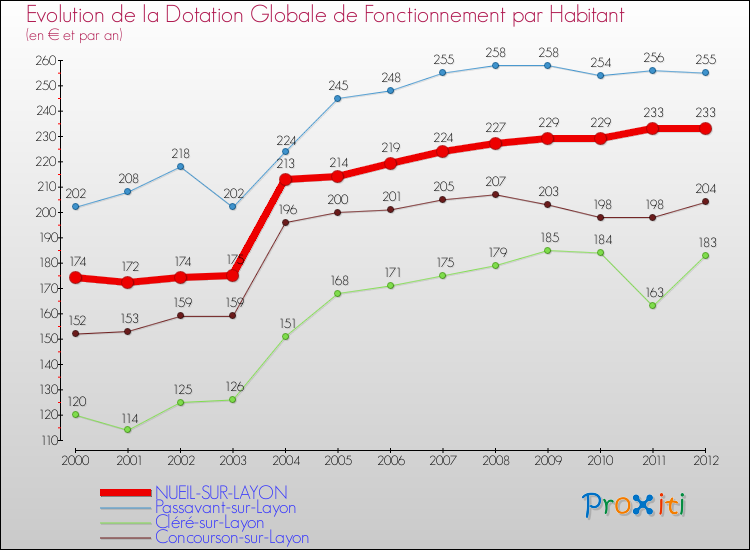 Evolution et montant de la dotation globale de fonctionnement par Habitant pour NUEIL-SUR-LAYON et les communes proches Comparaison des dotations globales de fonctionnement par habitant pour NUEIL-SUR-LAYON et les communes voisines