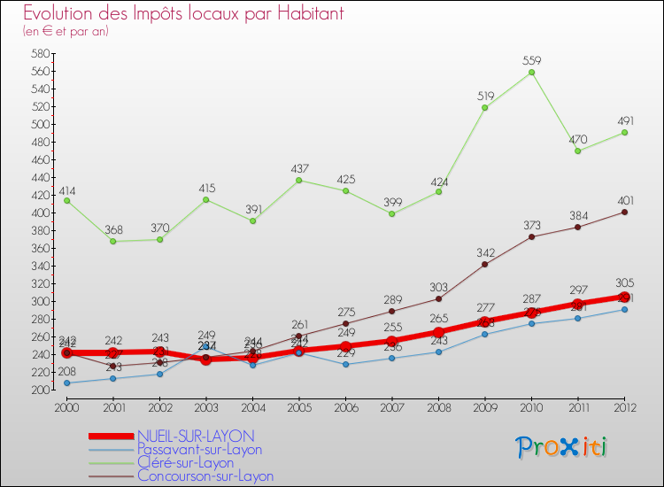Evolution et montant des impôts locaux par Habitant pour NUEIL-SUR-LAYON et les communes proches Comparaison des impôts locaux par habitant pour NUEIL-SUR-LAYON et les communes voisines