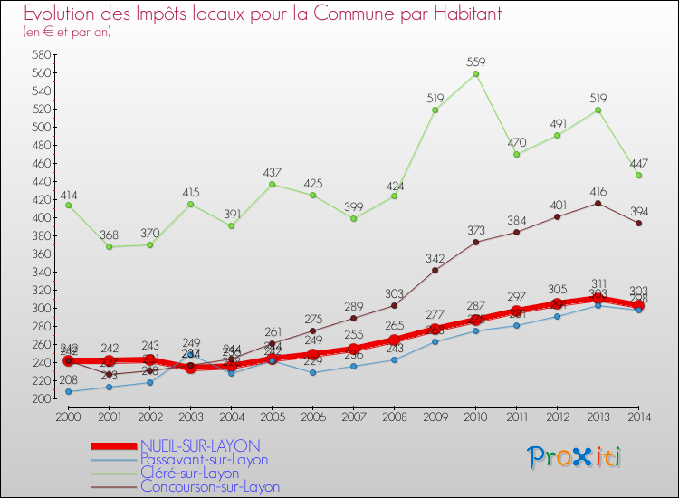 Evolution et montant des impôts locaux par Habitant pour NUEIL-SUR-LAYON et les communes proches de 2000 à 2014 Comparaison des impôts locaux par habitant pour NUEIL-SUR-LAYON et les communes voisines de 2000 à 2014