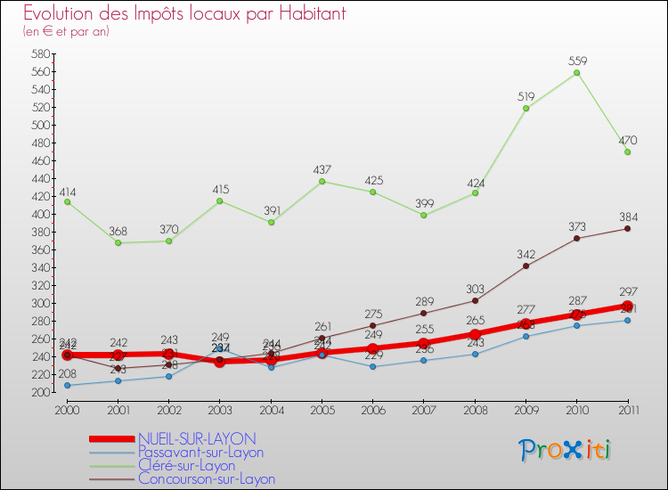 Evolution et montant des impôts locaux par Habitant pour NUEIL-SUR-LAYON et les communes proches Comparaison des impôts locaux par habitant pour NUEIL-SUR-LAYON et les communes voisines