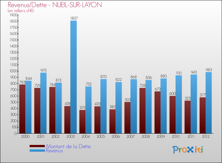 Evolution comparée de la dette et des revenus pour la commune de NUEIL-SUR-LAYON de 2000 à 2012 Comparaison de la dette et des revenus pour NUEIL-SUR-LAYON de 2000 à 2012
