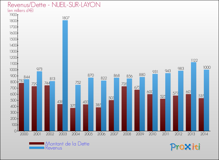 Evolution comparée de la dette et des revenus pour la commune de NUEIL-SUR-LAYON de 2000 à 2014 Comparaison de la dette et des revenus pour NUEIL-SUR-LAYON de 2000 à 2014
