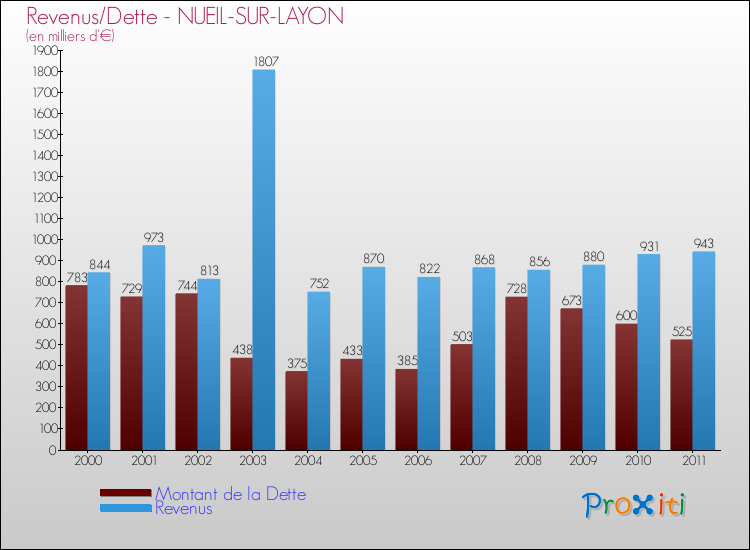 Evolution comparée de la dette et des revenus pour la commune de NUEIL-SUR-LAYON de 2000 à 2011 Comparaison de la dette et des revenus pour NUEIL-SUR-LAYON de 2000 à 2011