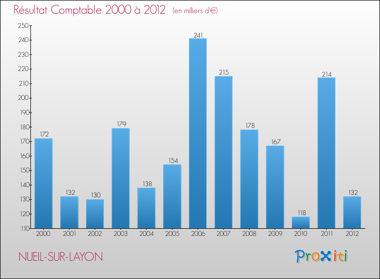 Evolution du résultat comptable pour la commune de NUEIL-SUR-LAYON de 2000 à 2012 Evolution du résultat comptable pour NUEIL-SUR-LAYON de 2000 à 2012