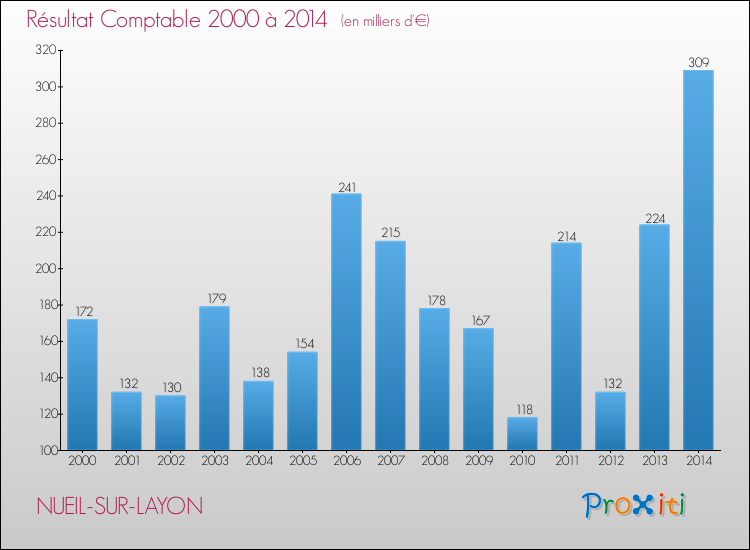 Evolution du résultat comptable pour la commune de NUEIL-SUR-LAYON de 2000 à 2014 Evolution du résultat comptable pour NUEIL-SUR-LAYON de 2000 à 2014