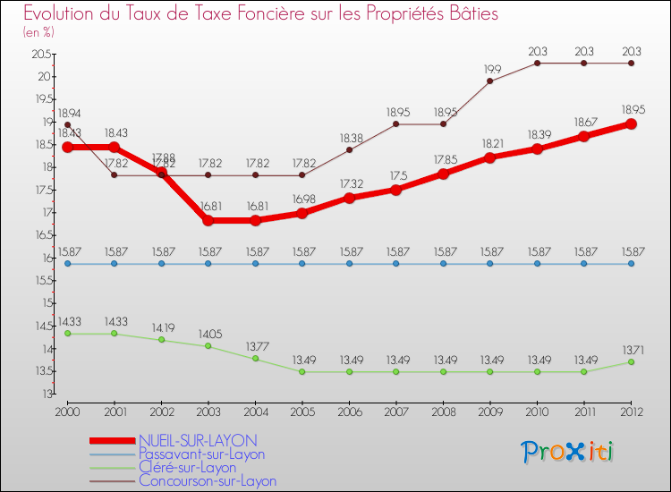 Evolution du taux de la taxe foncière sur le bati pour NUEIL-SUR-LAYON et les communes proches de 2000 à 2012 Comparaison des taux de taxe foncière sur le bati pour NUEIL-SUR-LAYON et les communes voisines de 2000 à 2012