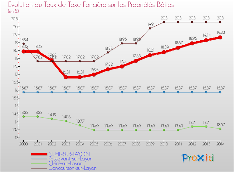 Evolution du taux de la taxe foncière sur le bati pour NUEIL-SUR-LAYON et les communes proches de 2000 à 2014 Comparaison des taux de taxe foncière sur le bati pour NUEIL-SUR-LAYON et les communes voisines de 2000 à 2014