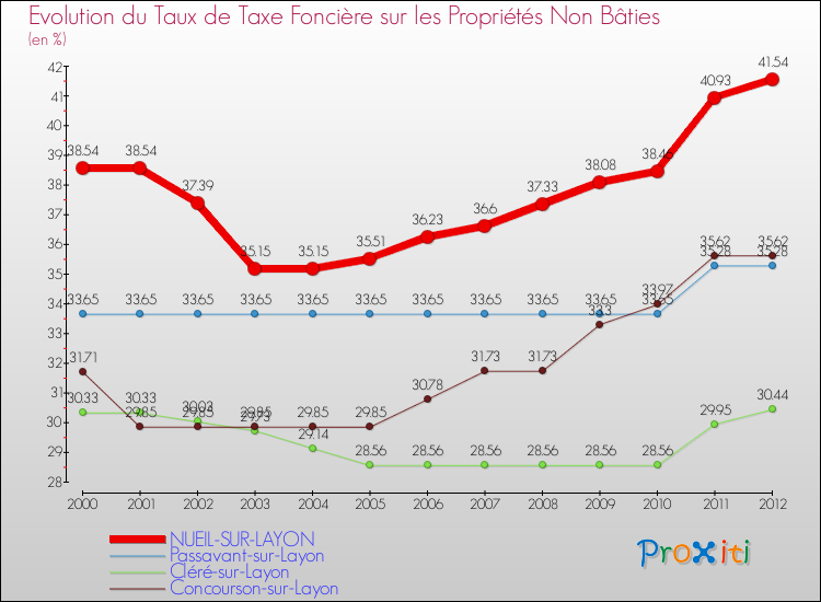 Evolution du taux de la taxe foncière sur les immeubles et terrains non batis pour NUEIL-SUR-LAYON et les communes proches de 2000 à 2012 Comparaison des taux de la taxe foncière sur les immeubles et terrains non batis pour NUEIL-SUR-LAYON et les communes voisines de 2000 à 2012