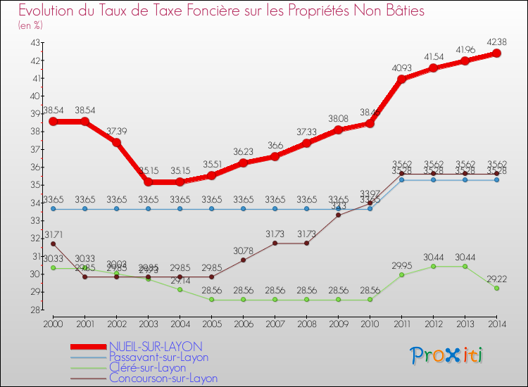 Evolution du taux de la taxe foncière sur les immeubles et terrains non batis pour NUEIL-SUR-LAYON et les communes proches de 2000 à 2014 Comparaison des taux de la taxe foncière sur les immeubles et terrains non batis pour NUEIL-SUR-LAYON et les communes voisines de 2000 à 2014