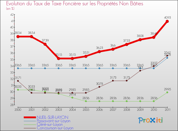 Evolution du taux de la taxe foncière sur les immeubles et terrains non batis pour NUEIL-SUR-LAYON et les communes proches Comparaison des taux de la taxe foncière sur les immeubles et terrains non batis pour NUEIL-SUR-LAYON et les communes voisines
