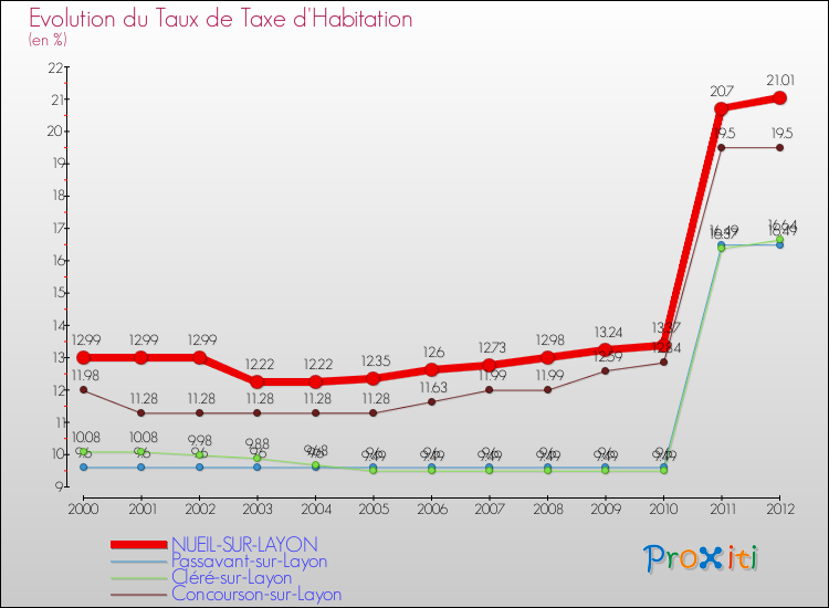 Evolution du taux de la taxe d'habitation pour NUEIL-SUR-LAYON et les communes proches Comparaison des taux de la taxe d'habitation pour NUEIL-SUR-LAYON et les communes voisines