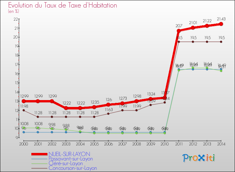 Evolution du taux de la taxe d'habitation pour NUEIL-SUR-LAYON et les communes proches de 2000 à 2014 Comparaison des taux de la taxe d'habitation pour NUEIL-SUR-LAYON et les communes voisines de 2000 à 2014