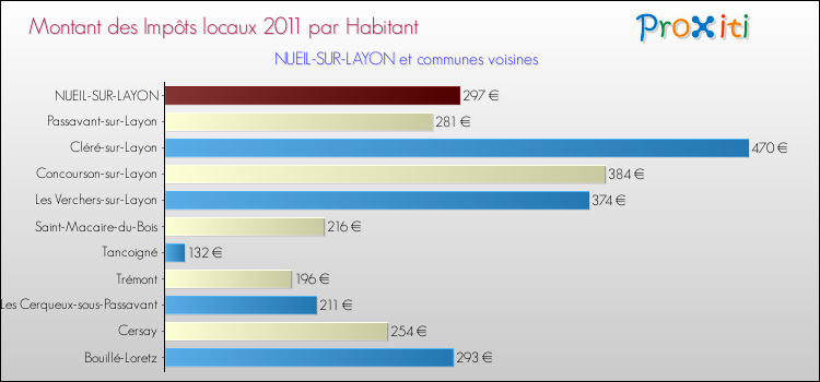 Montant des impôts locaux par Habitant pour NUEIL-SUR-LAYON et les communes proches Comparaison des impôts locaux par habitant pour NUEIL-SUR-LAYON et les communes voisines