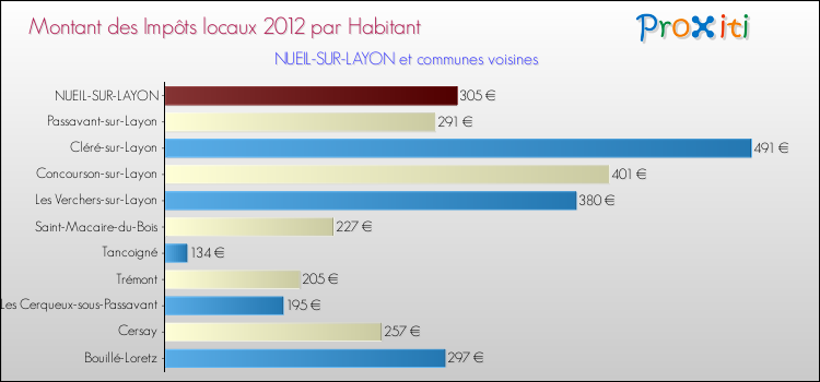 Montant des impôts locaux par Habitant pour NUEIL-SUR-LAYON et les communes proches Comparaison des impôts locaux par habitant pour NUEIL-SUR-LAYON et les communes voisines