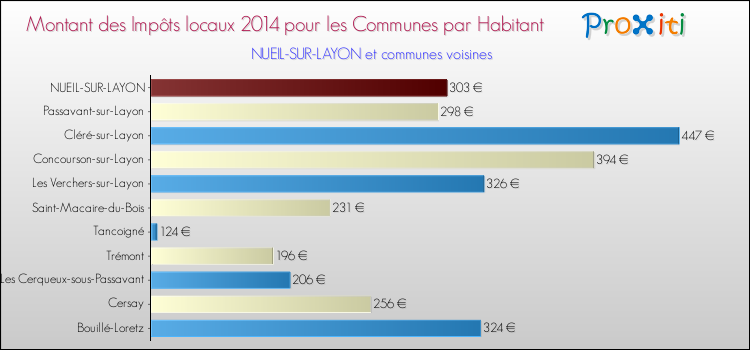 Montant des impôts locaux par Habitant pour NUEIL-SUR-LAYON et les communes proches en 2014 Comparaison des impôts locaux par habitant pour NUEIL-SUR-LAYON et les communes voisines en 2014
