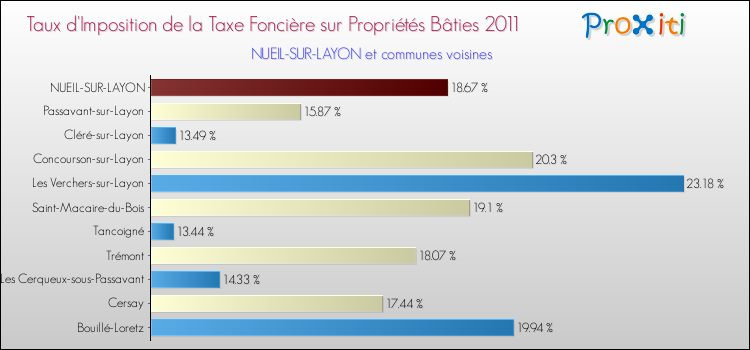 Taux d'imposition de la taxe foncière sur le bati 2011 pour NUEIL-SUR-LAYON et les communes proches Comparaison des taux d'imposition de la taxe foncière sur le bati 2011 pour NUEIL-SUR-LAYON et les communes voisines