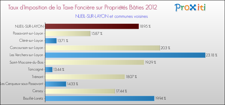 Taux d'imposition de la taxe foncière sur le bati 2012 pour NUEIL-SUR-LAYON et les communes proches Comparaison des taux d'imposition de la taxe foncière sur le bati 2012 pour NUEIL-SUR-LAYON et les communes voisines