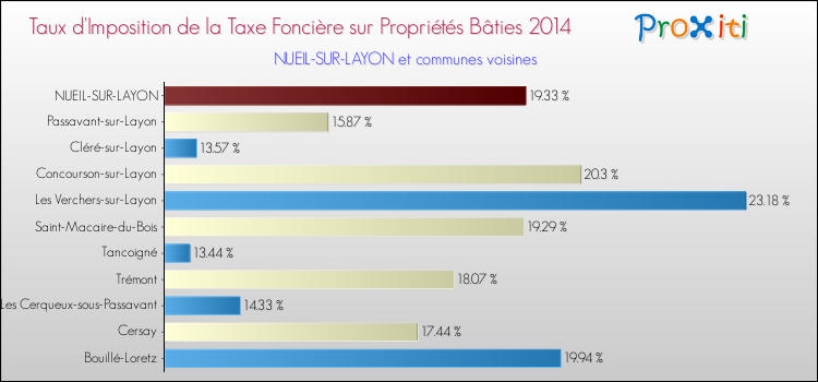Taux d'imposition de la taxe foncière sur le bati 2014 pour NUEIL-SUR-LAYON et les communes proches Comparaison des taux d'imposition de la taxe foncière sur le bati 2014 pour NUEIL-SUR-LAYON et les communes voisines