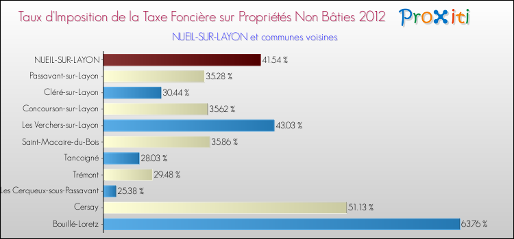 Taux d'imposition de la taxe foncière sur les immeubles et terrains non batis 2012 pour NUEIL-SUR-LAYON et les communes proches Comparaison des taux d'imposition de la taxe foncière sur les immeubles et terrains non batis 2012 pour NUEIL-SUR-LAYON et les communes voisines