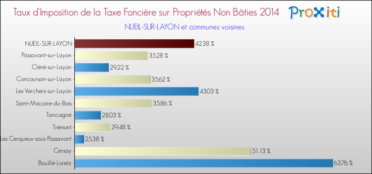 Taux d'imposition de la taxe foncière sur les immeubles et terrains non batis 2014 pour NUEIL-SUR-LAYON et les communes proches Comparaison des taux d'imposition de la taxe foncière sur les immeubles et terrains non batis 2014 pour NUEIL-SUR-LAYON et les communes voisines