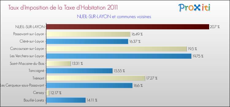 Taux d'imposition de la taxe d'habitation 2011 pour NUEIL-SUR-LAYON et les communes proches Comparaison des taux d'imposition de la taxe d'habitation 2011 pour NUEIL-SUR-LAYON et les communes voisines