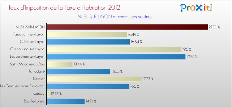 Taux d'imposition de la taxe d'habitation 2012 pour NUEIL-SUR-LAYON et les communes proches Comparaison des taux d'imposition de la taxe d'habitation 2012 pour NUEIL-SUR-LAYON et les communes voisines