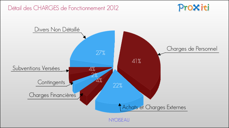 Décomposition des Charges de Fonctionnement 2012 de la commune de NYOISEAU Charges de Fonctionnement 2012 pour la commune de NYOISEAU