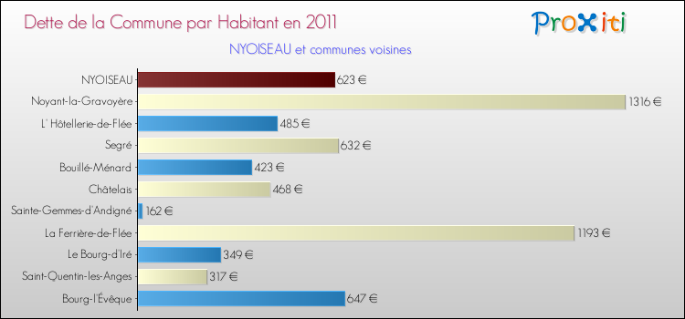 Dette par habitant de la commune en 2011 pour NYOISEAU et les communes proches Comparaison de la dette par habitant de la commune en 2011 pour NYOISEAU et les communes voisines
