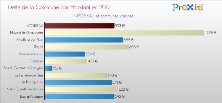 Dette par habitant de la commune en 2012 pour NYOISEAU et les communes proches Comparaison de la dette par habitant de la commune en 2012 pour NYOISEAU et les communes voisines