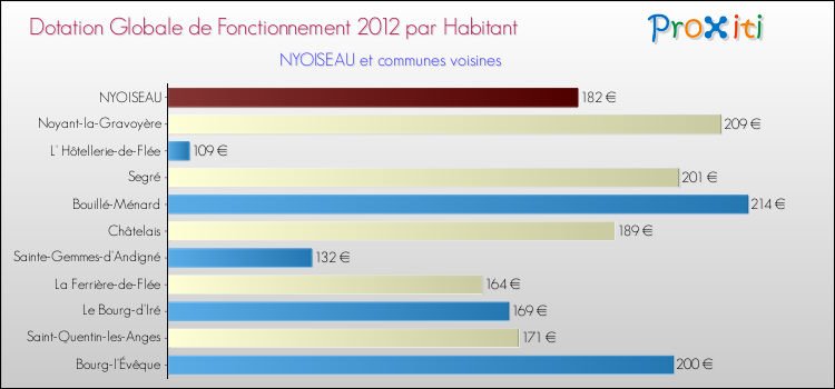 Montant des dotations globales de fonctionnement DGF par Habitant pour NYOISEAU et les communes proches Comparaison des des dotations globales de fonctionnement DGF par habitant pour NYOISEAU et les communes voisines