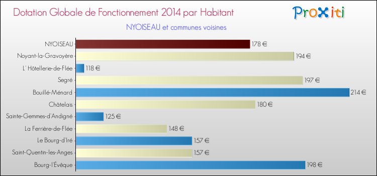 Montant des dotations globales de fonctionnement DGF par Habitant pour NYOISEAU et les communes proches en 2014. Comparaison des des dotations globales de fonctionnement DGF par habitant pour NYOISEAU et les communes voisines en 2014.