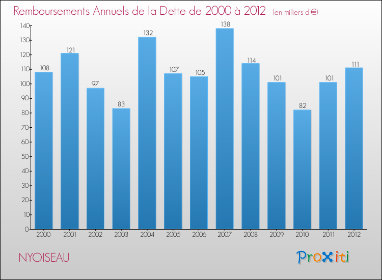 Evolution de l'annuité de la dette pour la commune de NYOISEAU de 2000 à 2012 Annuités de la dette pour NYOISEAU de 2000 à 2012