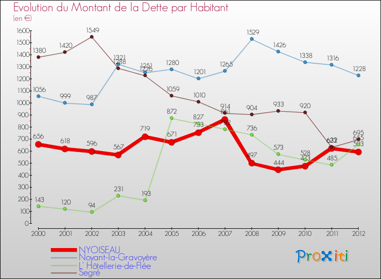 Evolution de la dette par habitant pour la commune de NYOISEAU et les communes proches de 2000 à 2012 Comparaison de la dette par habitant pour NYOISEAU et les communes voisines de 2000 à 2012
