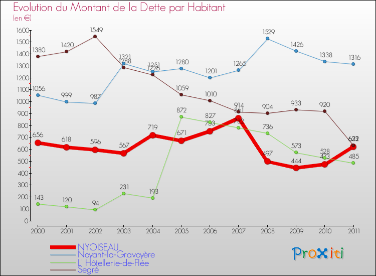 Evolution de la dette par habitant pour la commune de NYOISEAU et les communes proches Comparaison de la dette par habitant pour NYOISEAU et les communes voisines