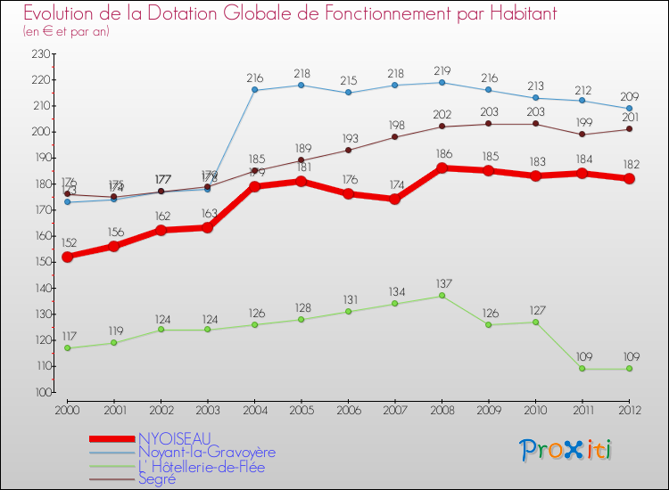 Evolution et montant de la dotation globale de fonctionnement par Habitant pour NYOISEAU et les communes proches Comparaison des dotations globales de fonctionnement par habitant pour NYOISEAU et les communes voisines