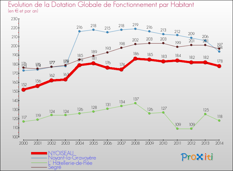 Evolution et montant de la dotation globale de fonctionnement par Habitant pour NYOISEAU et les communes proches de 2000 à 2014. Comparaison des dotations globales de fonctionnement par habitant pour NYOISEAU et les communes voisines de 2000 à 2014.