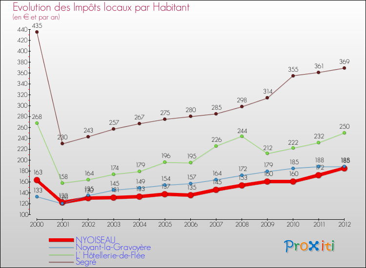 Evolution et montant des impôts locaux par Habitant pour NYOISEAU et les communes proches Comparaison des impôts locaux par habitant pour NYOISEAU et les communes voisines
