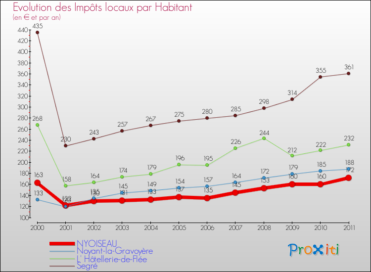 Evolution et montant des impôts locaux par Habitant pour NYOISEAU et les communes proches Comparaison des impôts locaux par habitant pour NYOISEAU et les communes voisines