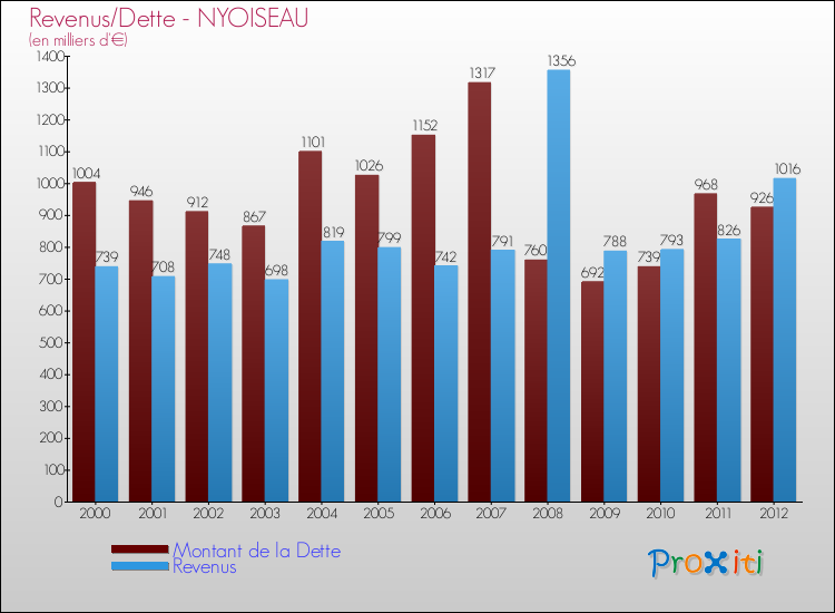 Evolution comparée de la dette et des revenus pour la commune de NYOISEAU de 2000 à 2012 Comparaison de la dette et des revenus pour NYOISEAU de 2000 à 2012