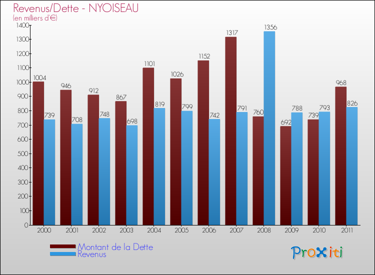 Evolution comparée de la dette et des revenus pour la commune de NYOISEAU de 2000 à 2011 Comparaison de la dette et des revenus pour NYOISEAU de 2000 à 2011