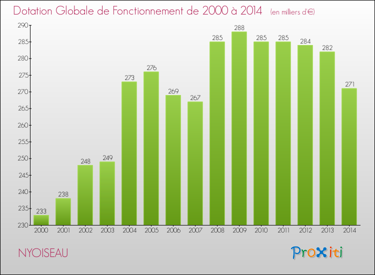 Evolution du montant de la Dotation Globale de Fonctionnement pour la commune de NYOISEAU de 2000 à 2014 Evolution du montant de la Dotation Globale de Fonctionnement pour NYOISEAU de 2000 à 2014