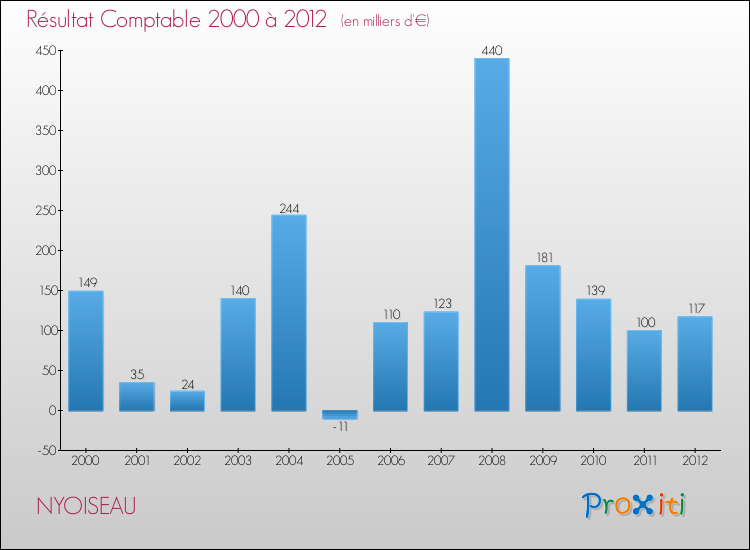 Evolution du résultat comptable pour la commune de NYOISEAU de 2000 à 2012 Evolution du résultat comptable pour NYOISEAU de 2000 à 2012